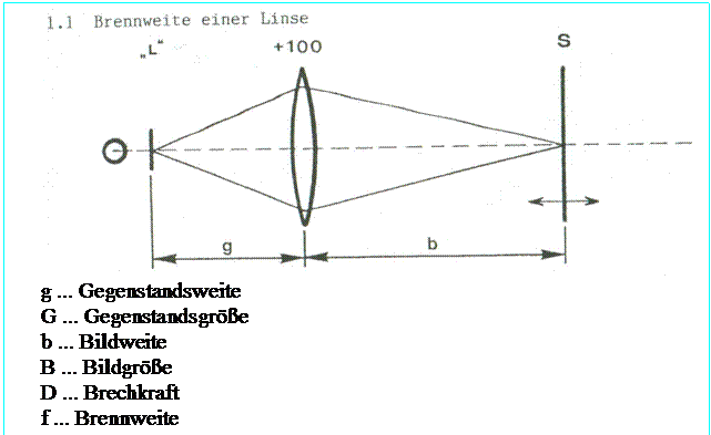 Textfeld:  
g ... Gegenstandsweite
G ... Gegenstandsgre
b ... Bildweite
B ... Bildgre
D ... Brechkraft
f ... Brennweite
